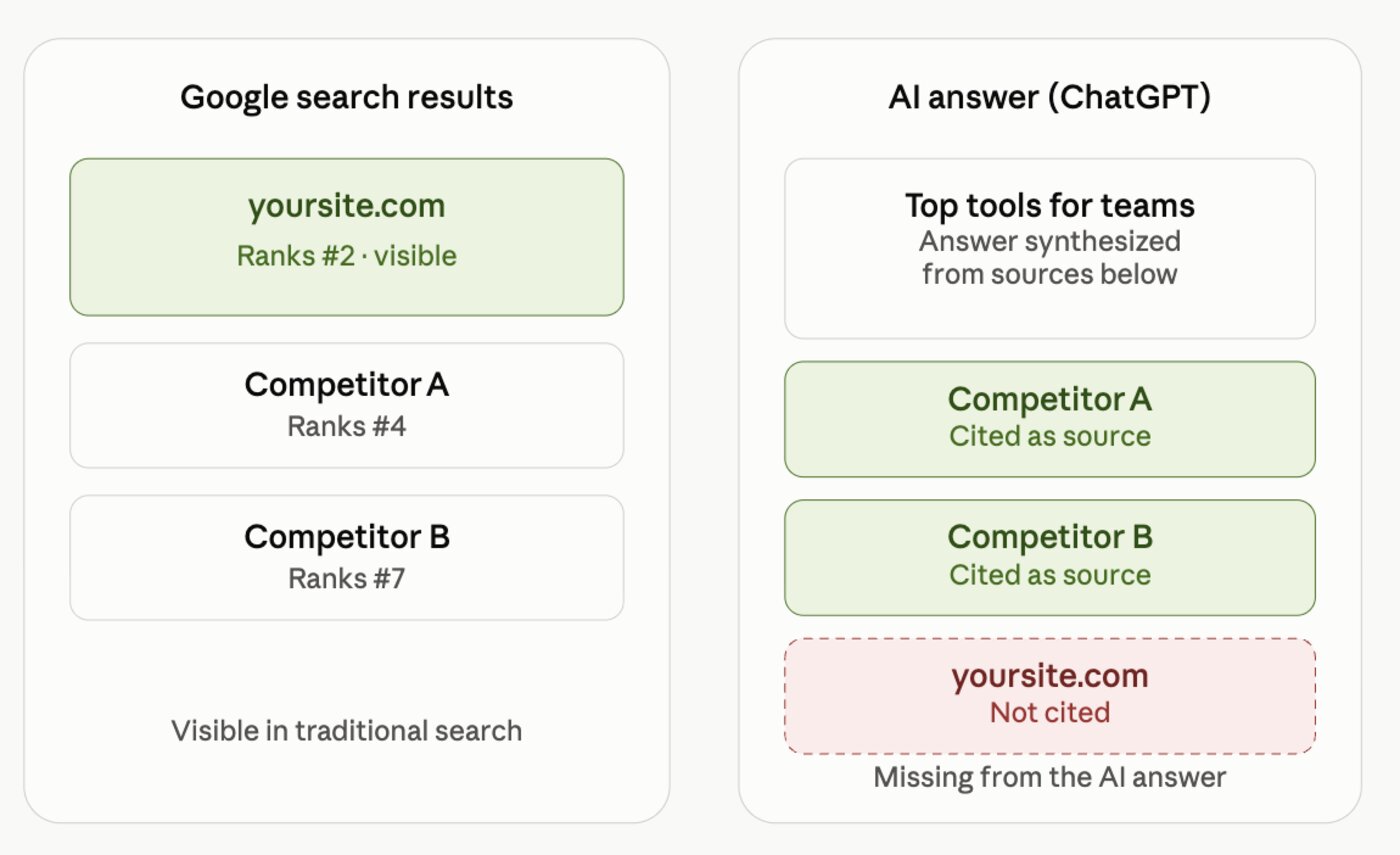 Comparison of Google search results vs. an AI answer showing a site that ranks well but is not cited by ChatGPT