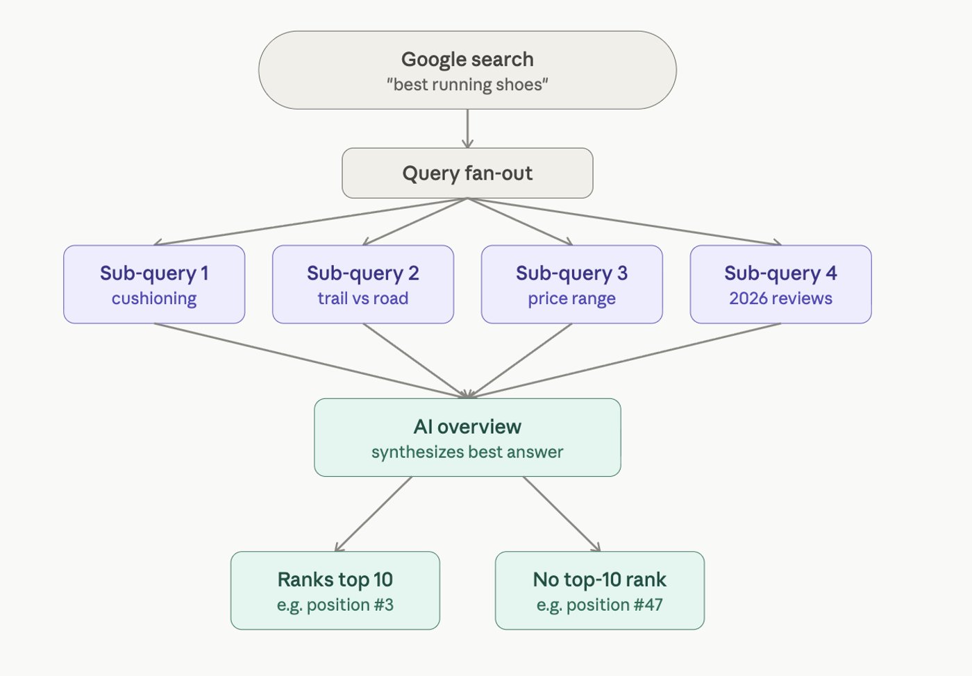 Diagram of Google query fan-out expanding a single search into multiple sub-queries