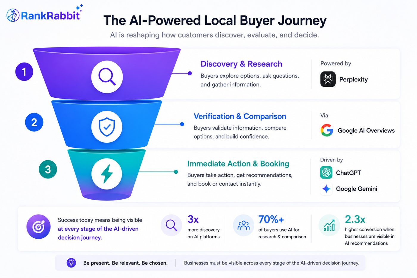 The AI-powered local buyer journey funnel: Discovery via Perplexity, verification via Google AI Overviews, and booking via ChatGPT and Gemini