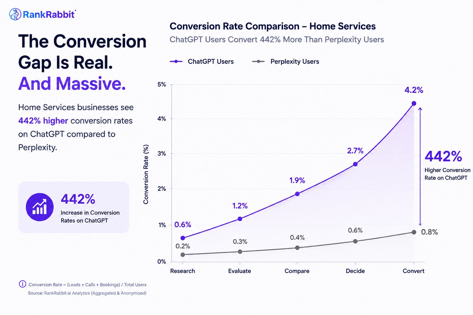 Conversion rate comparison line graph for Home Services: ChatGPT users convert 442% more than Perplexity users across the buyer journey, peaking at 4.2% vs 0.8%