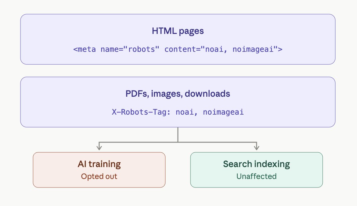 noai and noimageai directives applied via meta robots tag and X-Robots-Tag header