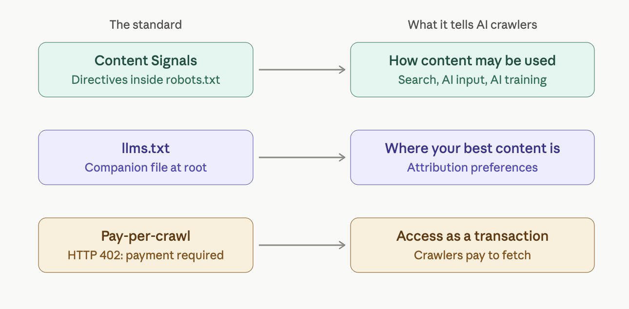 Content Signals, llms.txt, and pay-per-crawl standards and what each tells AI crawlers