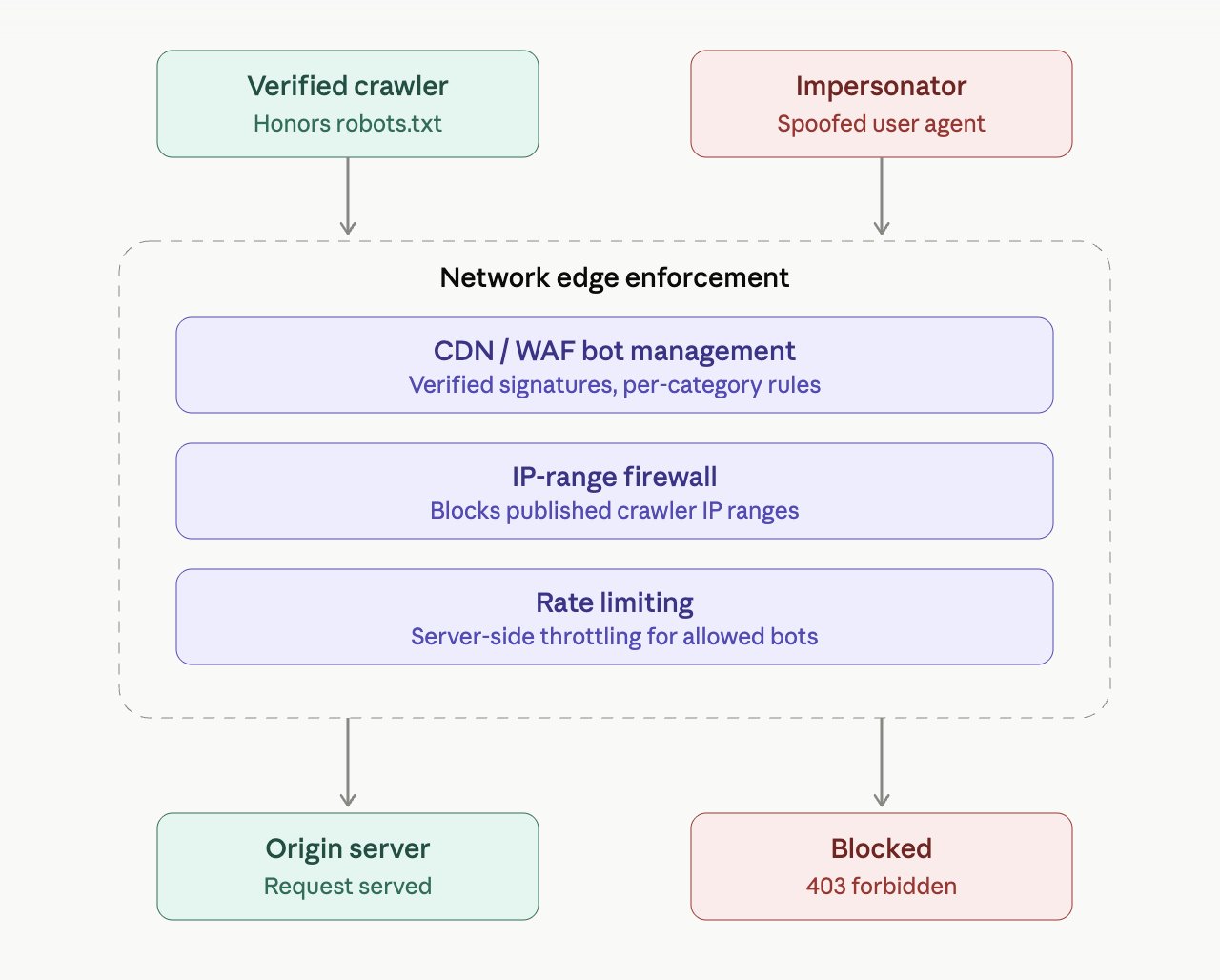 How does an AI Web Crawler work? Who's Visiting Your Site, What They Take, and How to Take Back Control