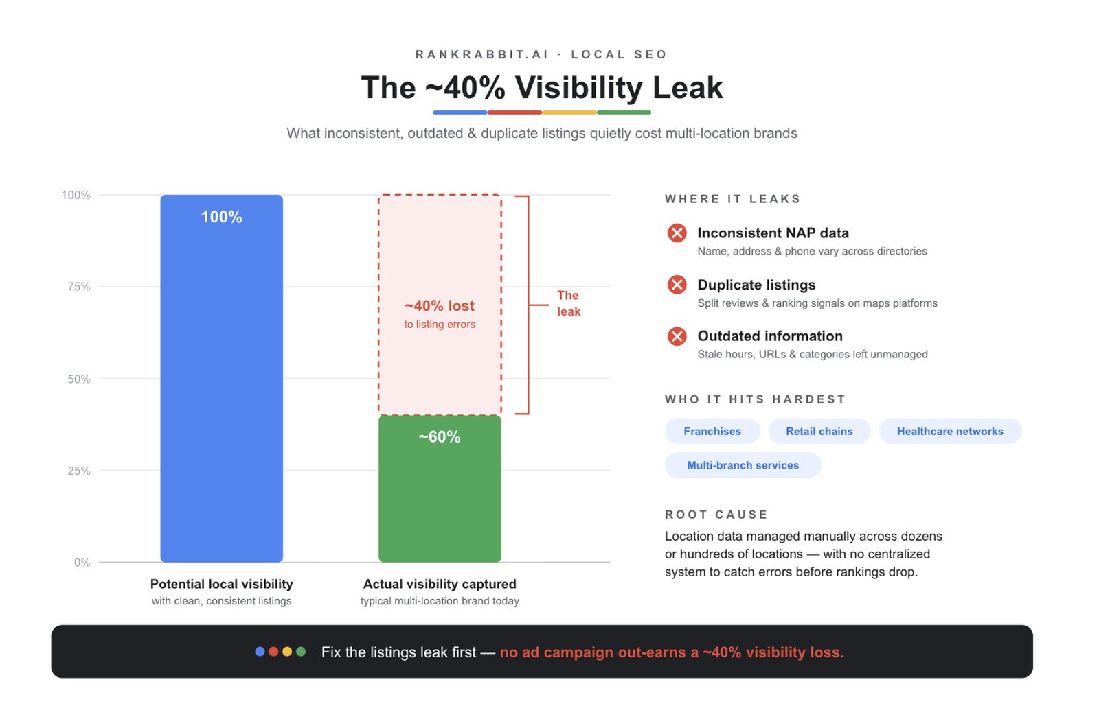 Why Do Multi-Location Businesses Lose 40% of Their Visibility to Listing Errors?