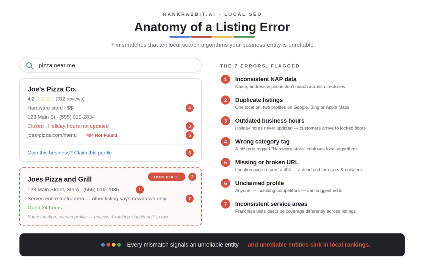 Listing data complexity growing at scale across locations
