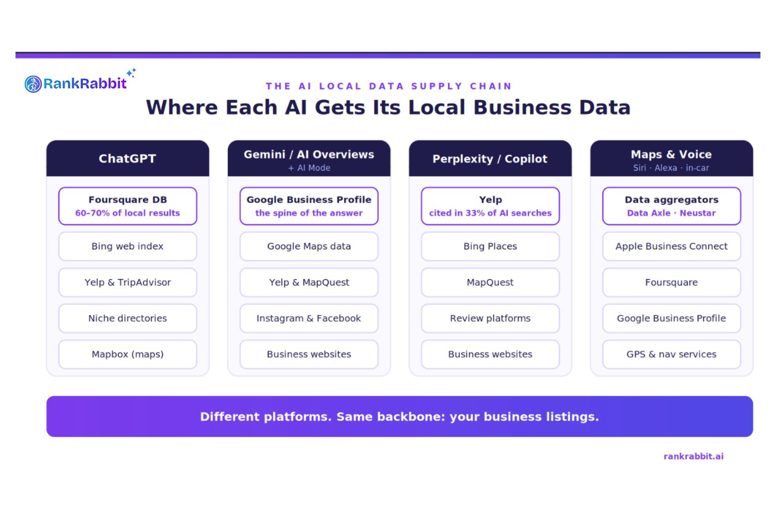 How AI systems resolve, retrieve, and corroborate business data before recommending it