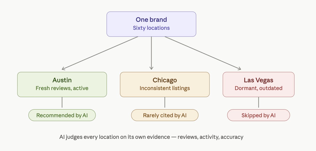 Multi-location brands have one AI reputation per location